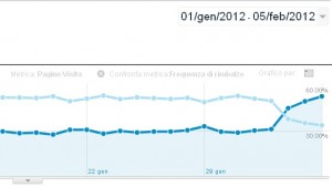 Effetto su pagine/visita e frequenza di rimbalzo